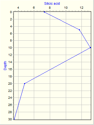 Variable Plot