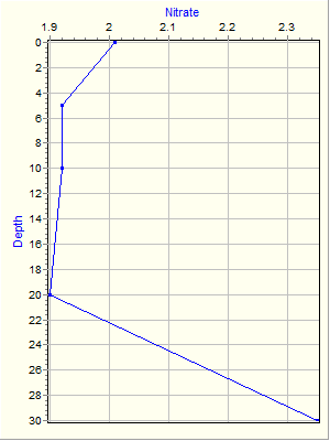 Variable Plot