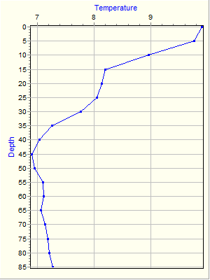 Variable Plot