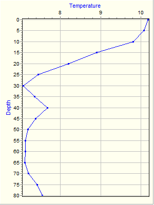 Variable Plot