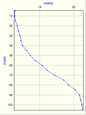 Variable Plot