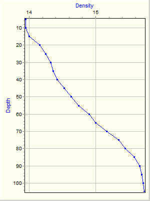 Variable Plot