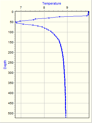 Variable Plot