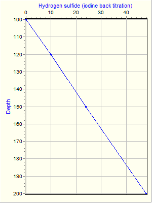 Variable Plot