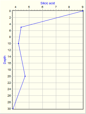 Variable Plot