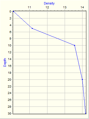 Variable Plot