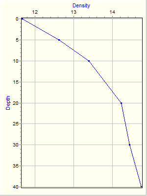 Variable Plot