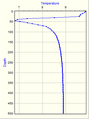 Variable Plot