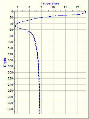 Variable Plot