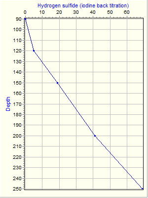 Variable Plot