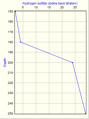 Variable Plot