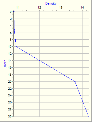 Variable Plot