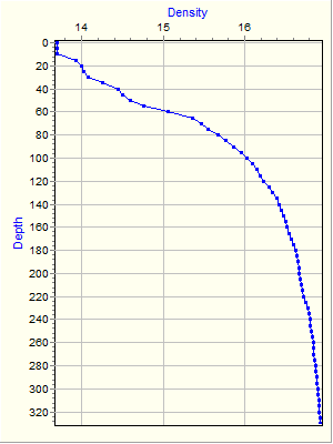 Variable Plot