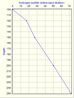 Variable Plot