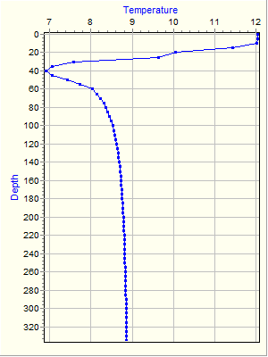 Variable Plot