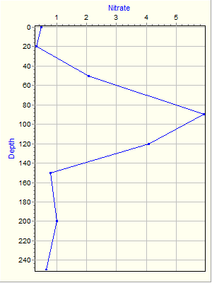 Variable Plot