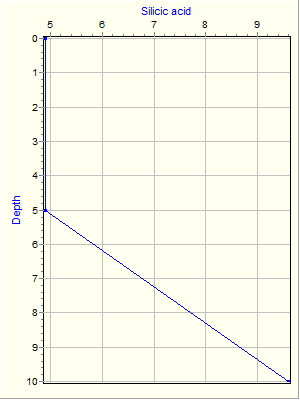 Variable Plot