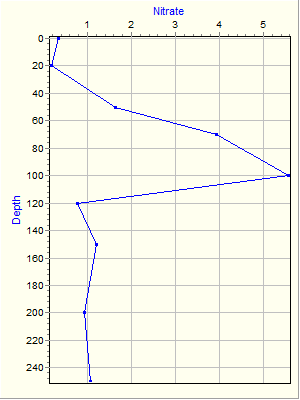 Variable Plot