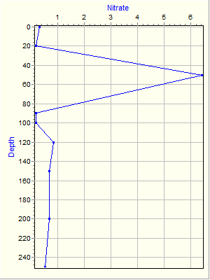 Variable Plot