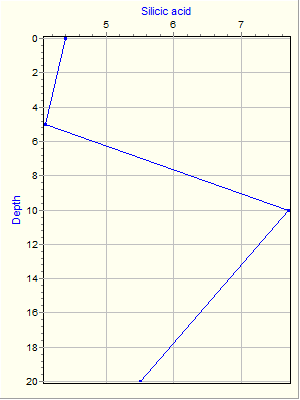 Variable Plot