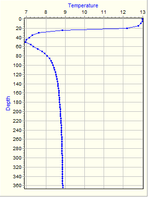 Variable Plot