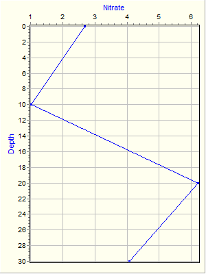 Variable Plot