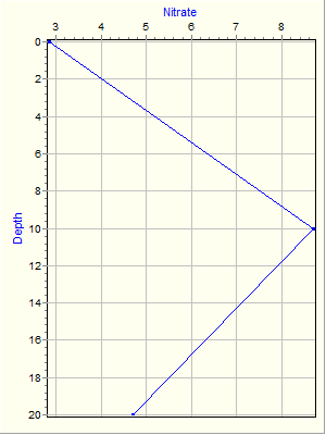 Variable Plot