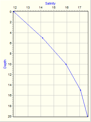 Variable Plot