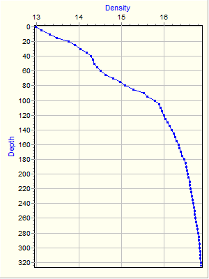 Variable Plot