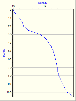 Variable Plot