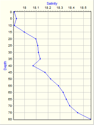 Variable Plot