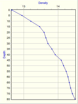 Variable Plot