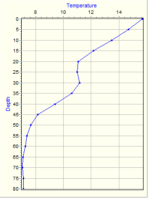 Variable Plot