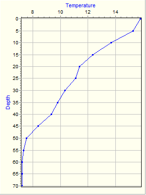 Variable Plot