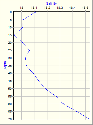 Variable Plot