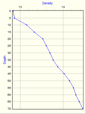 Variable Plot