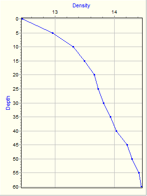 Variable Plot