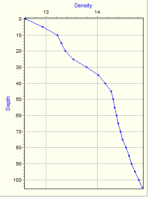 Variable Plot