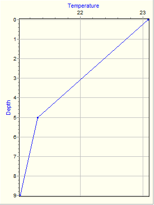 Variable Plot