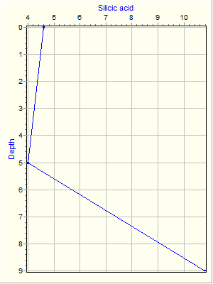 Variable Plot