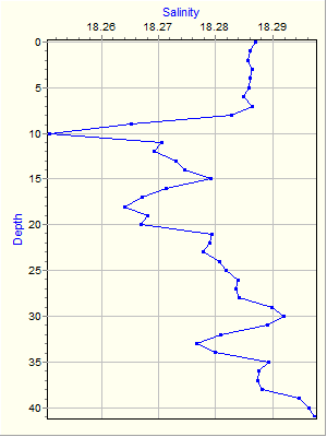 Variable Plot