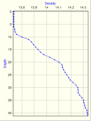 Variable Plot