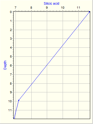 Variable Plot