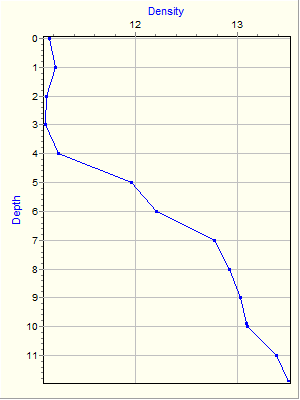 Variable Plot