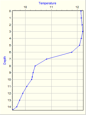 Variable Plot