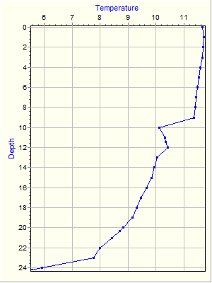 Variable Plot