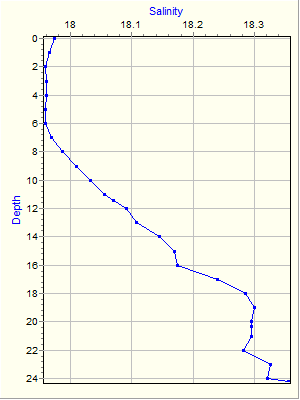 Variable Plot