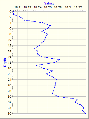 Variable Plot