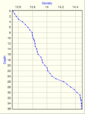 Variable Plot