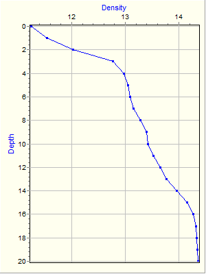 Variable Plot